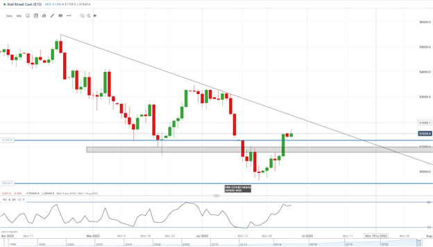 DAX, DOW and FTSE Mixed as Risk Markets Try to Push Higher 