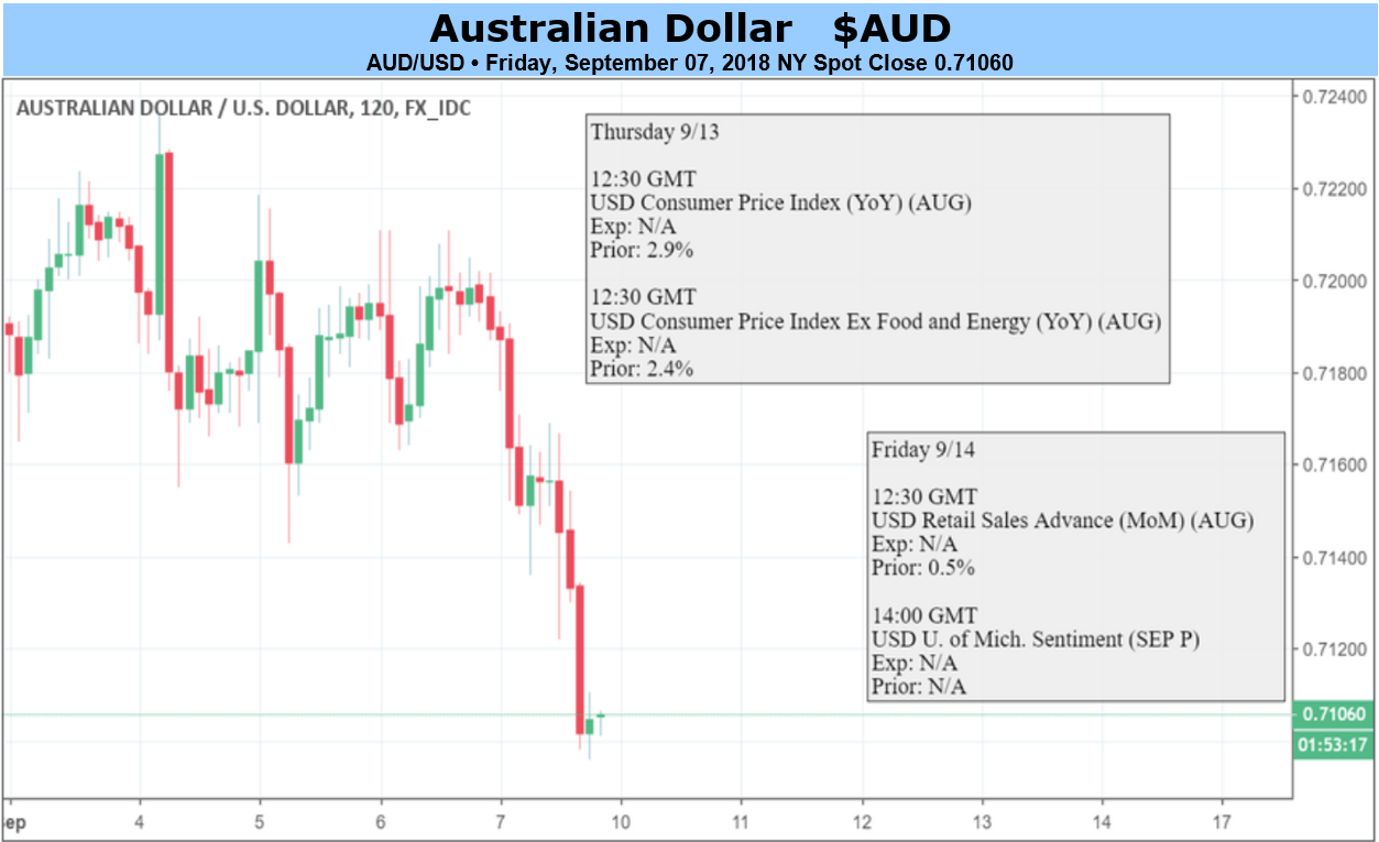 Australian Dollar Still Short Of Buy Signals Despite Strong Data | Nasdaq