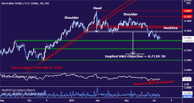 US Dollar May Extend Upward as Powell Reiterates Policy Pivot