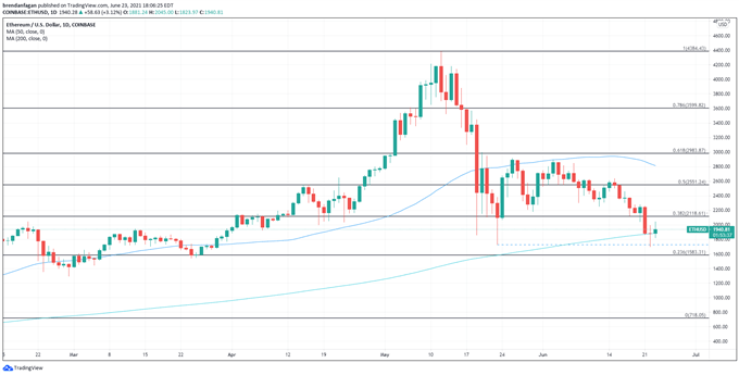 Bitcoin (BTC) Analysis: Dead Cat Bounce After Death Cross, or New Bull Market?