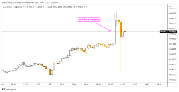 USD/JPY Soars as Bank of Japan Defends Ultra-Loose Policy and Not the Yen, Where to?