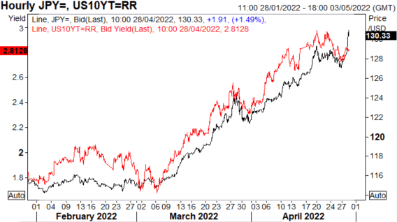 Japanese Yen Collapse, Beware of Intervention, EUR/GBP Maintains Range Trade