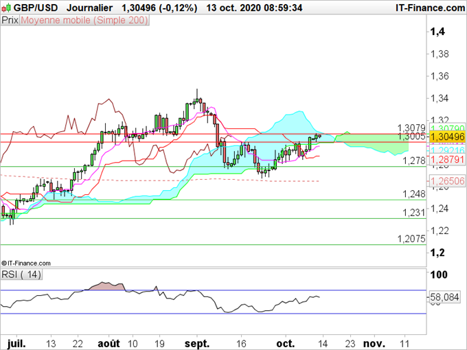 GBP/USD : La livre contre dollar reste dans l’attente d’un accord sur le Brexit