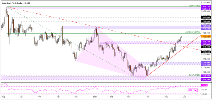 Gold Price Forecast: XAU/USD May Rise Post RBNZ as Fedspeak Remains Dovish