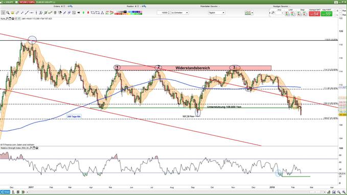USD/JPY gibt bedeutende Unterstützung ab