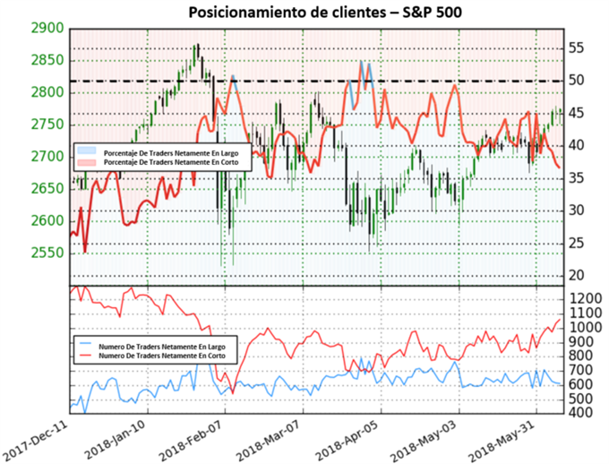Posicionamiento S&P 500 - 08/06/2018