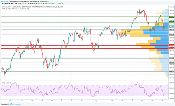 Gráfico diario NASDAQ 100 – 18/09/2018