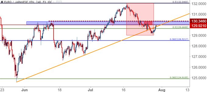 Eur Jpy Technical Analysis Rally Back To Prior Support Ahead Of Boj - 