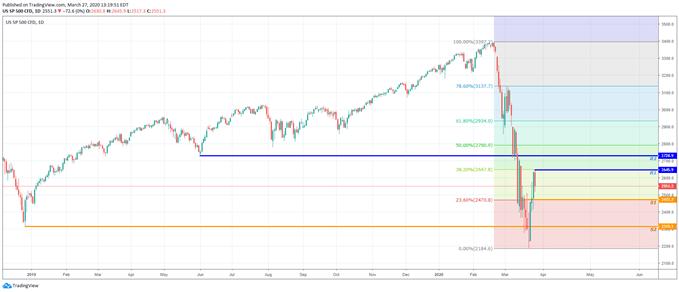 GRÁFICO DIARIO TÉCNICO ÍNDICE SP 500 SPX TV 27 DE MARZO 2020