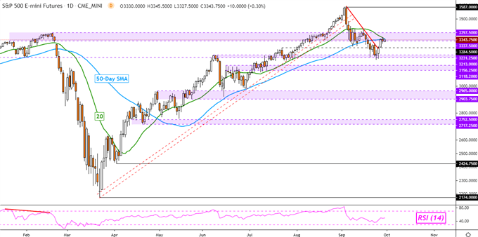 S&P 500 Futures Daily Chart