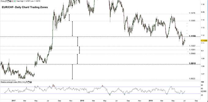 EUR/CHF price daily chart 03-07-19 Zoomed out