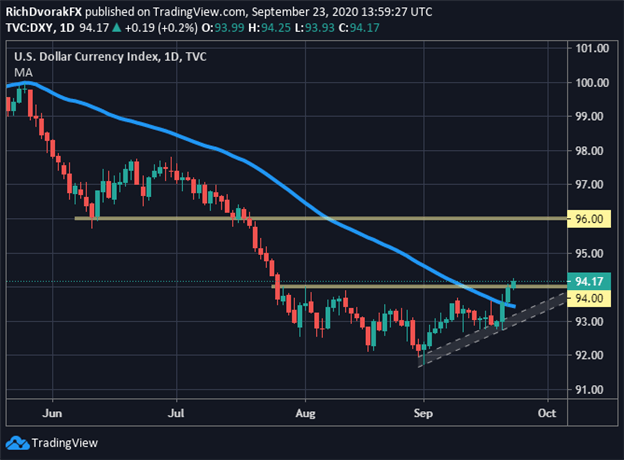 US Dollar Price Chart Outlook DXY Index