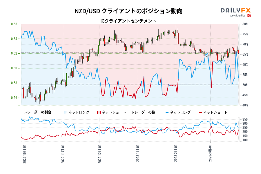 NZD/USD クライアントのポジション動向