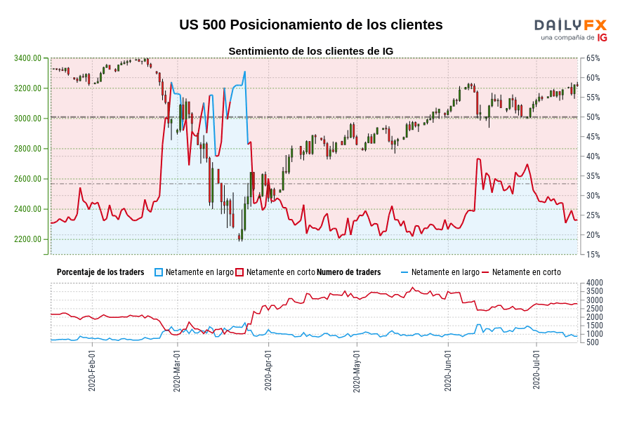 US 500 Posicionamiento de los clientes