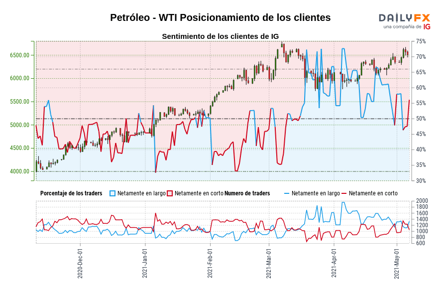 Petróleo - WTI Posicionamiento de los clientes