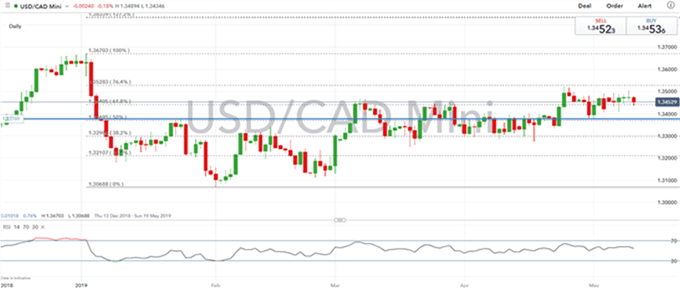 Gráfico diario USD/CAD - 10/05/2019