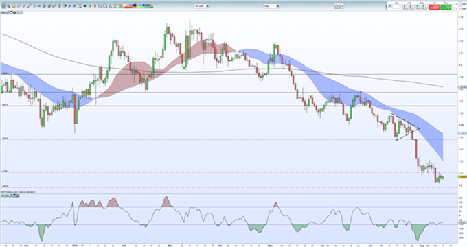 Gráfico diario GBP/USD - 14/08/2019