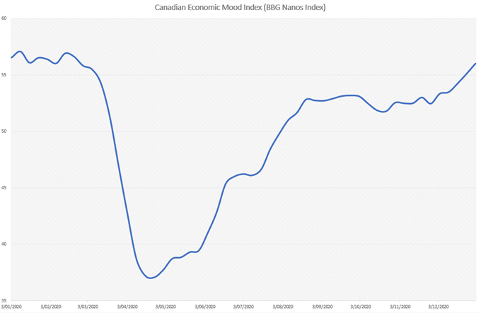 Canadian Dollar Outlook: USD/CAD May Fall Ahead of Employment Data