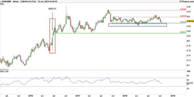 Graphique du cours EUR/GBP en données hebdomadaires