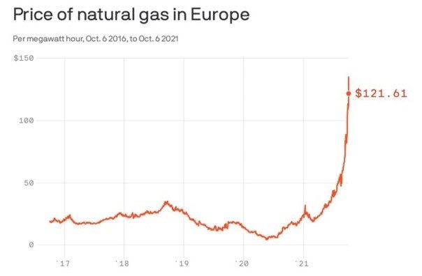 Bourse : la crise énergétique et la hausse de l’inflation pèsent sur les marchés