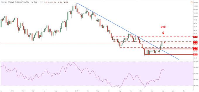 Graphique du DXY (dollar) en données journalières