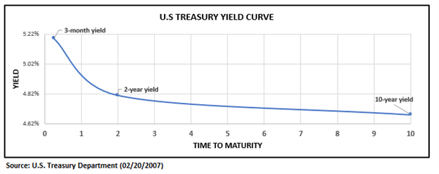 The bond market as a forecasting tool for equities: four key yield curve regimes