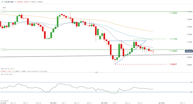 EUR/USD daily chart