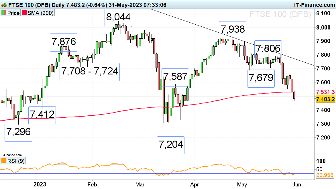 FTSE 100, DAX 40 и Hang Seng упали из-за худших, чем ожидалось, данных PMI Китая