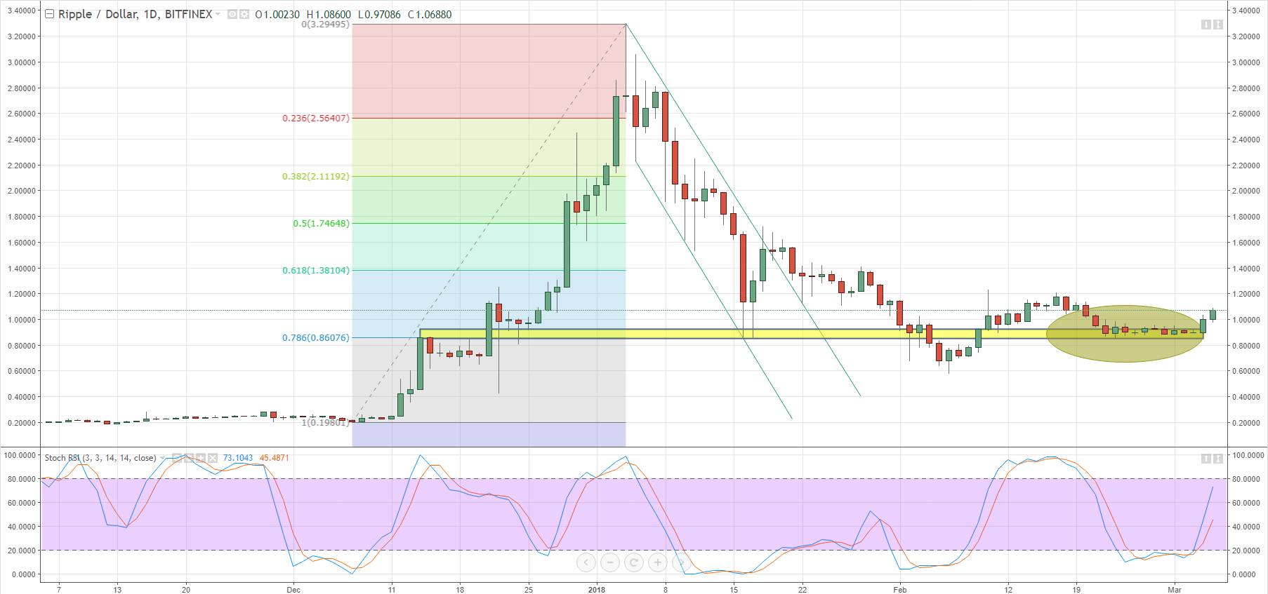 Ripple (XRP) Price Surges Off Chart Support - Coinbase ...