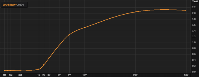 flattening U.S. yield curve