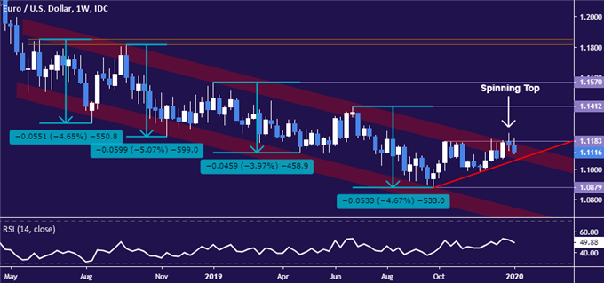 Euro vs US Dollar price chart - weekly