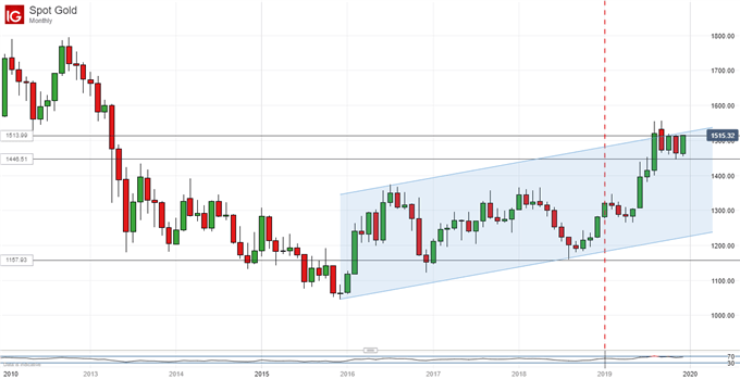 Gold Prices, Monthly Chart