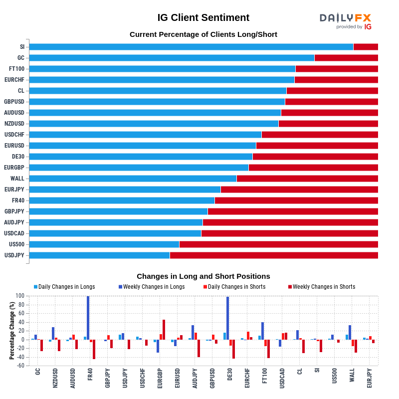 IG Client Sentiment Report 2021-11-30 12:00