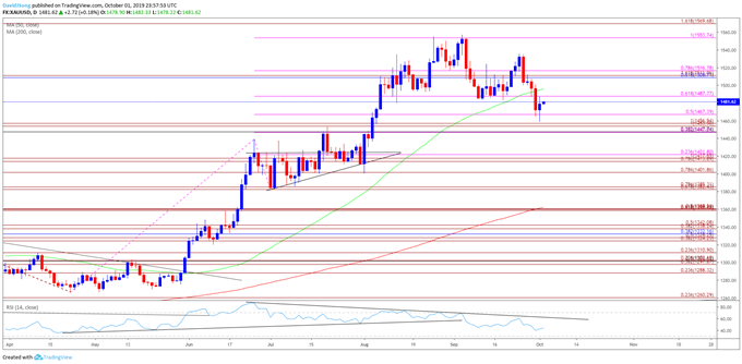 Image of gold daily chart