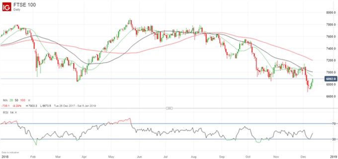 Grafico diario FTSE 100 - 12/12/2018