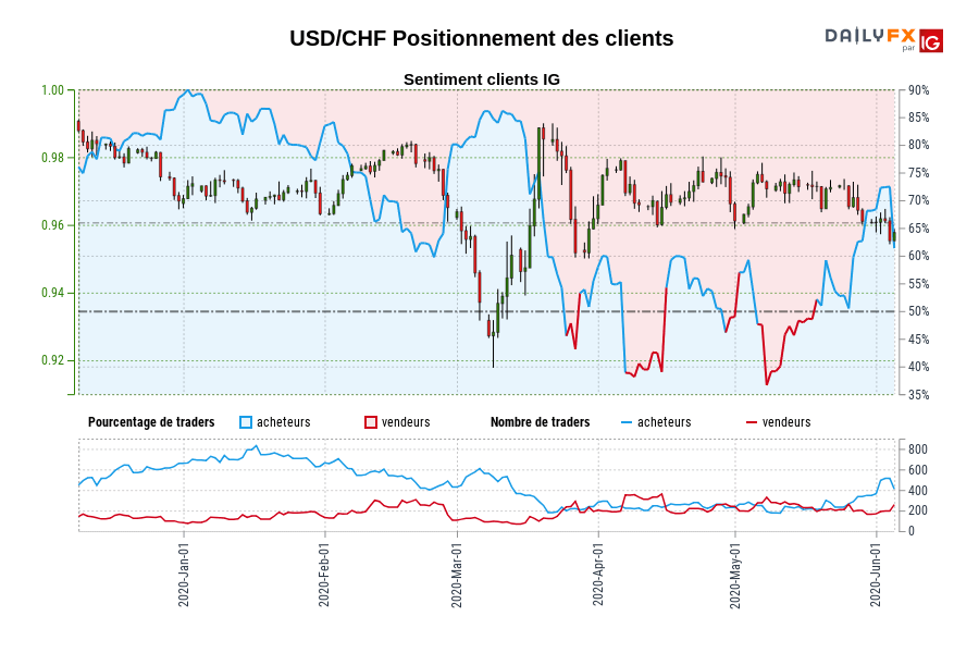 USD/CHF Positionnement des clients
