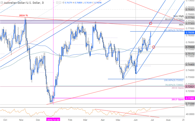 AUD/USD Daily Chart