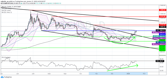 Bitcoin : Que nous dit l’analyse technique ?