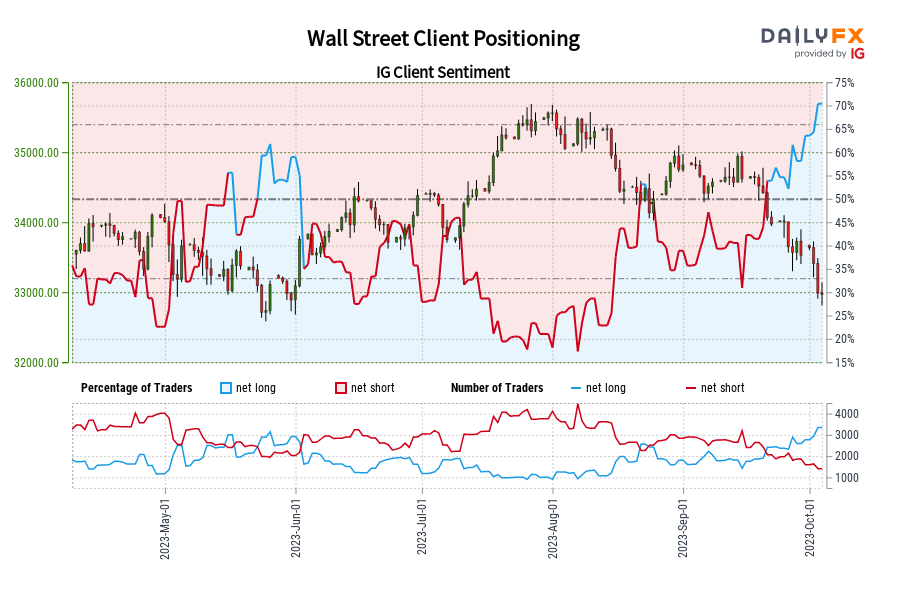 Wall Street Client Positioning