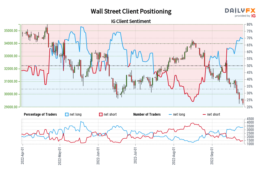 Wall Street Client Positioning