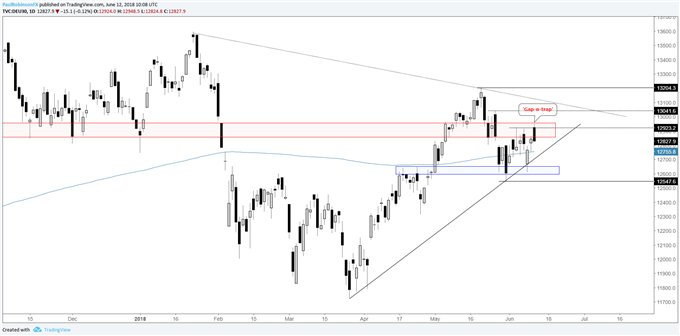 DAX daily chart, gap-and-trap at resistance