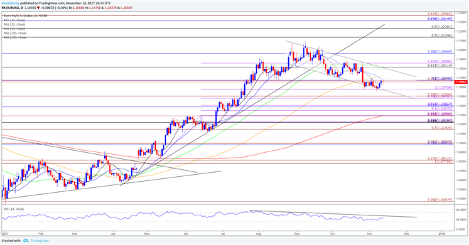 EUR/USD Daily Chart
