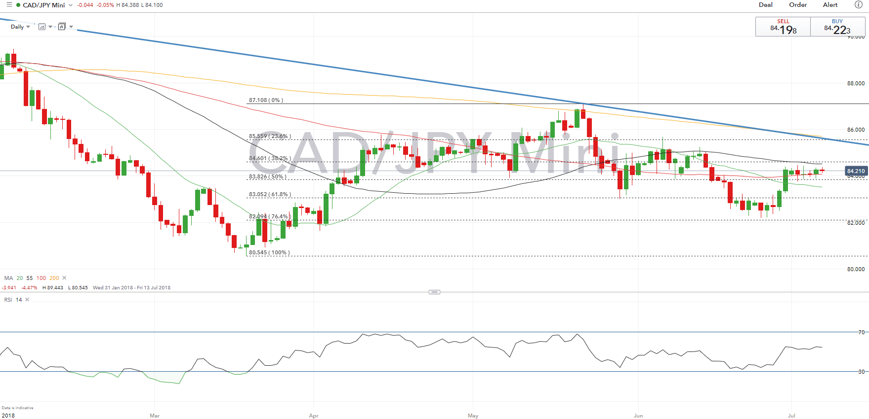 CAD Technical Analysis Overview: CAD Gains Tepid for now