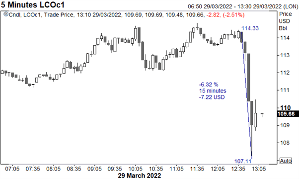 Euro Soars, Gold Drops, Crude Oil Slammed on Russia-Ukraine Latest