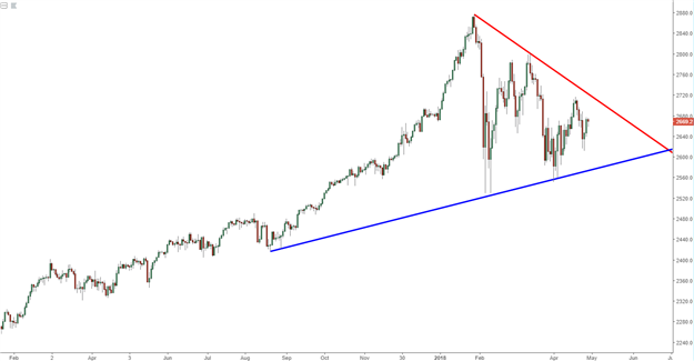 S&amp;P 500, DAX, FTSE: Risk Trends in the Spotlight Ahead of FOMC, NFP