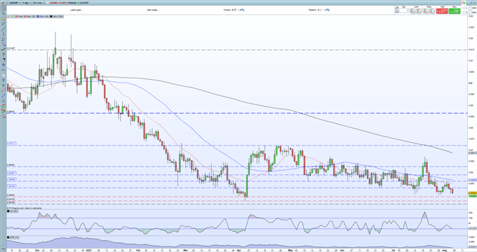 EUR/GBP Testing Notable Support Level Ahead of BoE ‘Super Thursday’