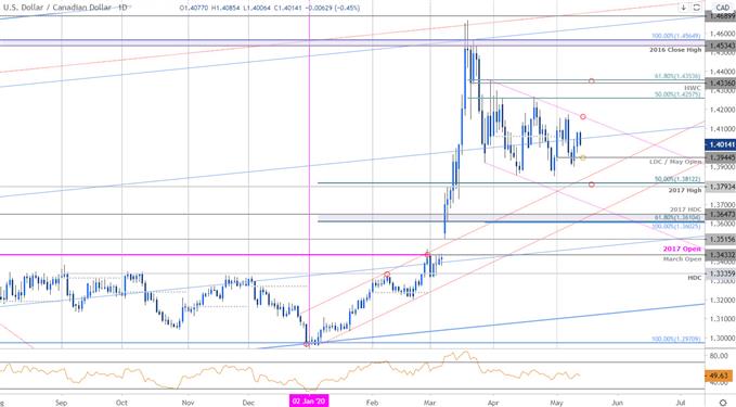 Canadian Dollar Price Chart - USD/CAD Daily - Loonie Trade Outlook - Technical Forecast