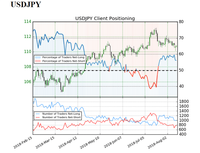 USD/JPY sentiment indicator on daily chart