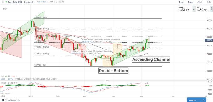 Gold Prices at 3-Month High amid USD Weakness after Big NFP Miss