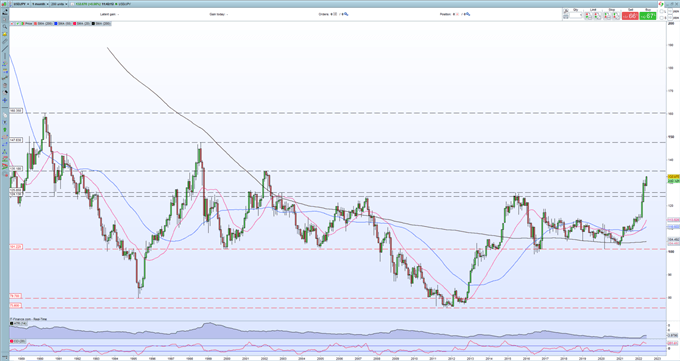 Japanese Yen Latest – USD/JPY Prints a Fresh 20-Year High